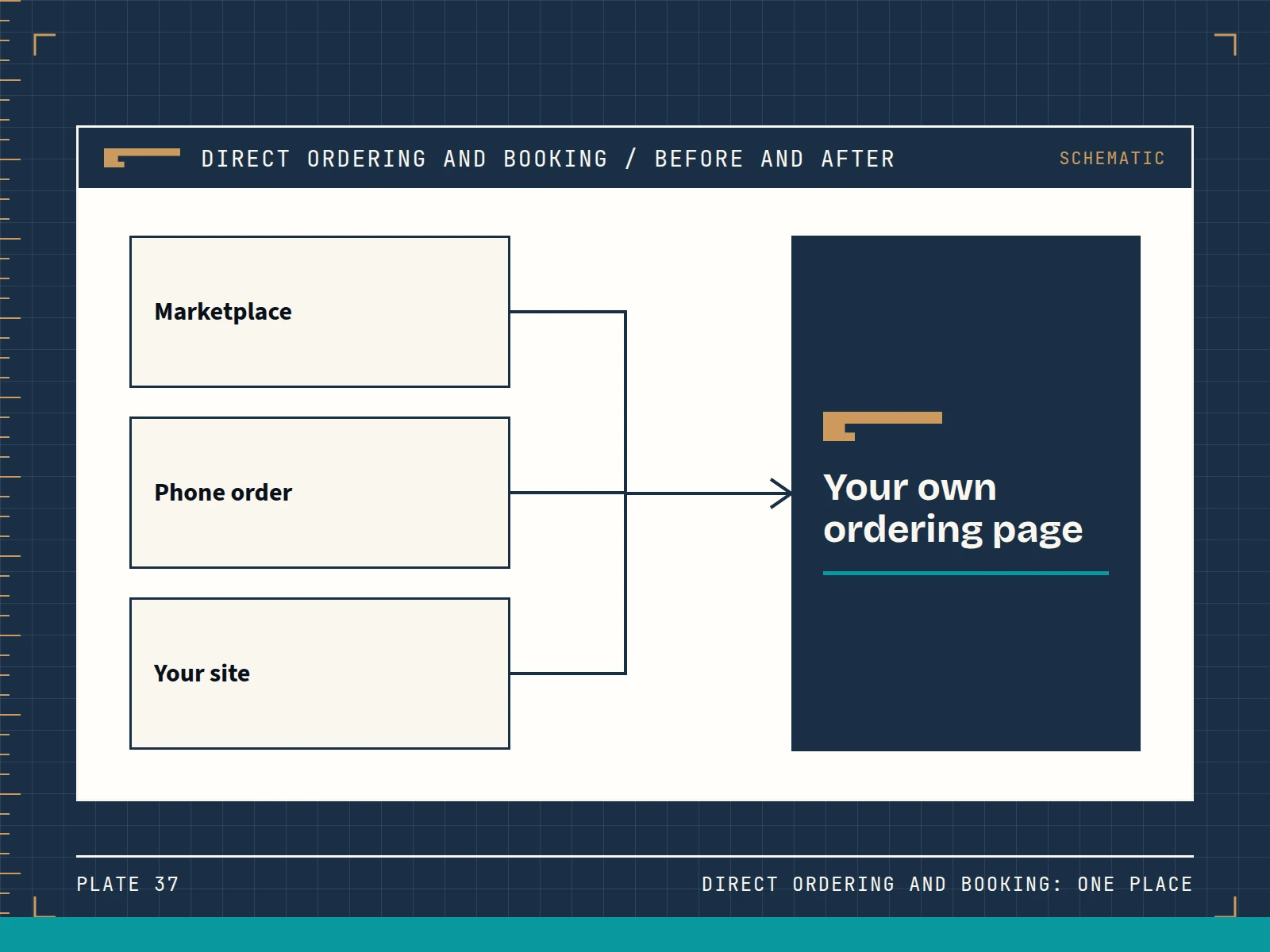Schematic showing the separate places work lands today flowing into one place, for direct ordering and booking