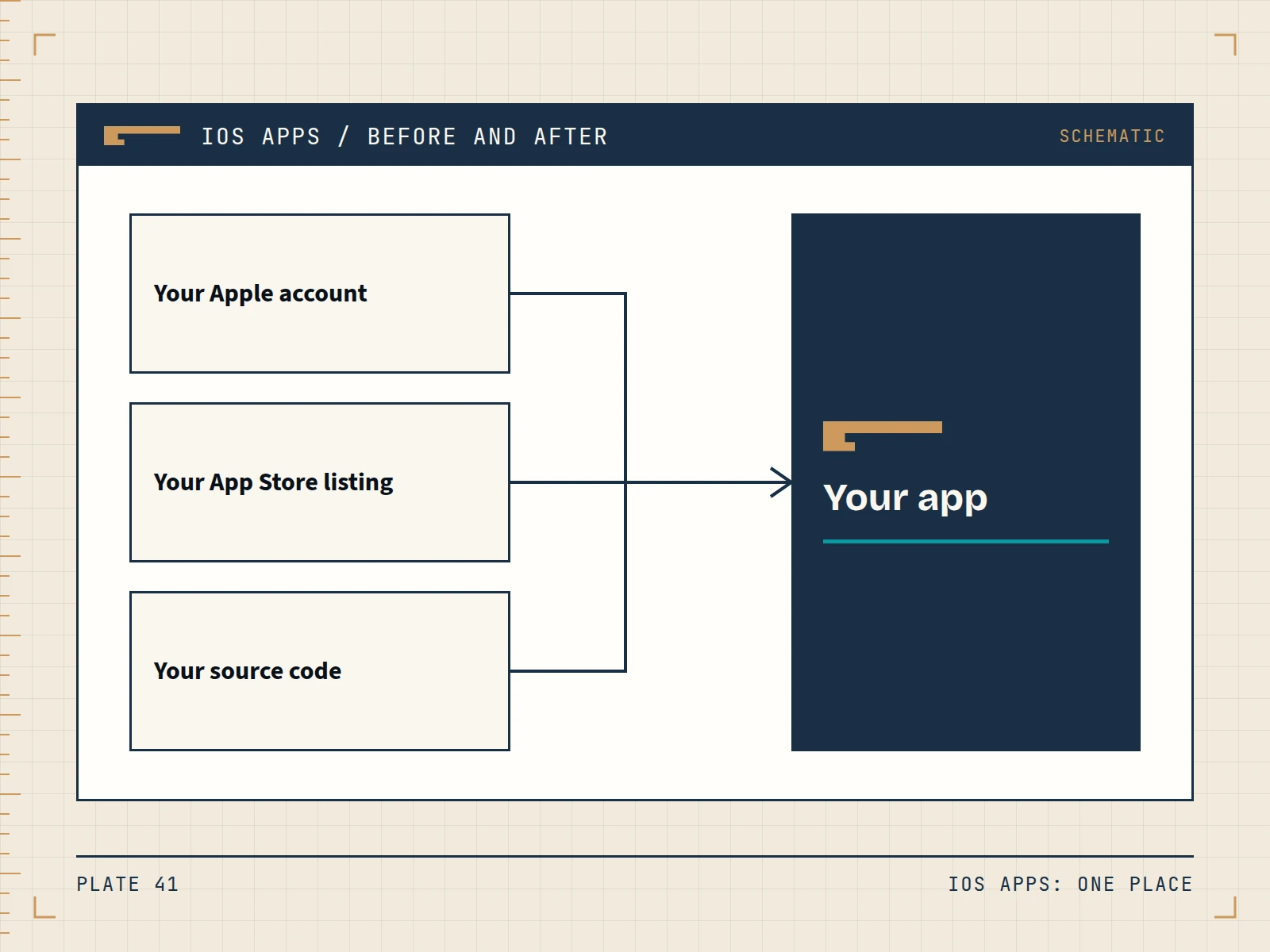 Schematic showing the separate places work lands today flowing into one place, for ios apps