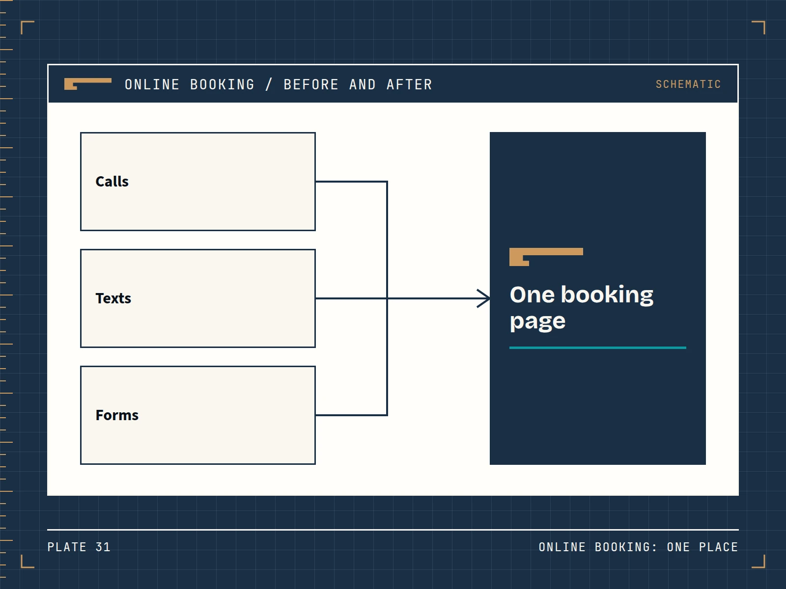 Schematic showing the separate places work lands today flowing into one place, for online booking