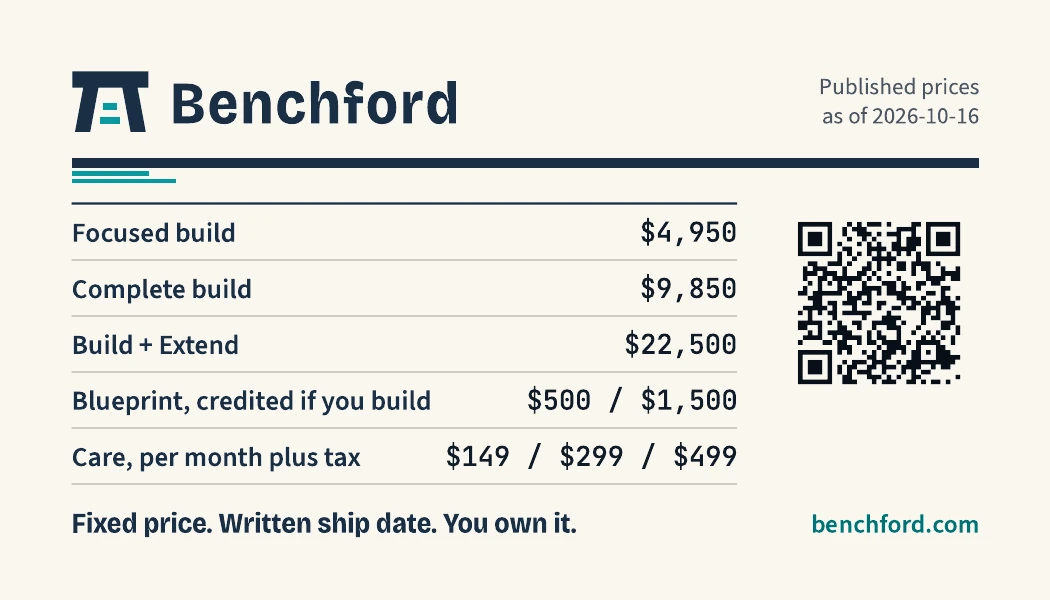 Benchford price card: Focused build $4,950, Complete $9,850, Build + Extend $22,500, Blueprint $500 or $1,500, care $149, $299 or $499 a month