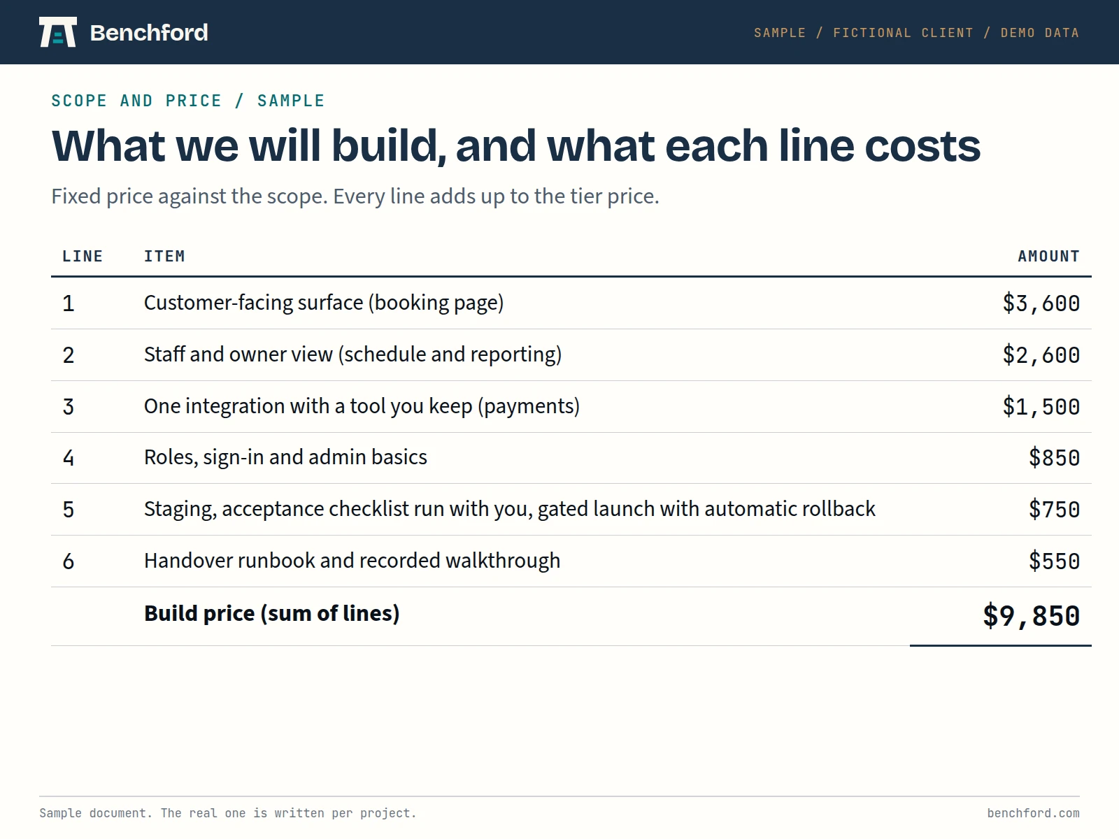 Sample written scope page: six priced lines that add up to a build price of $9,850